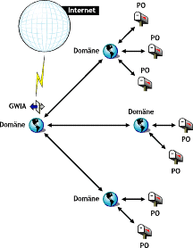 GroupWise Internet-Agent, durch den ein GroupWise-System mit dem Internet verbunden wird
