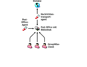 Basis-GroupWise-System