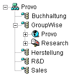 eDirectory-Baum, dessen GroupWise-Objekte sich in einem speziell daf�r angelegten Container f�r organisatorische Einheiten befinden