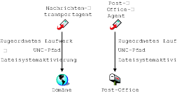 Direktverbindungen zwischen den Agenten und Verzeichnissen