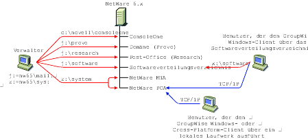Auf einem einzelnen NetWare 6-Server installiertes GroupWise-System