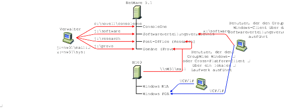 Auf einem NetWare 5.1-Server und einem Windows NT-Server installiertes GroupWise-System