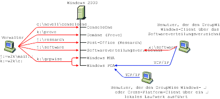 Auf einem einzelnen Windows 2000-Server installiertes GroupWise-System