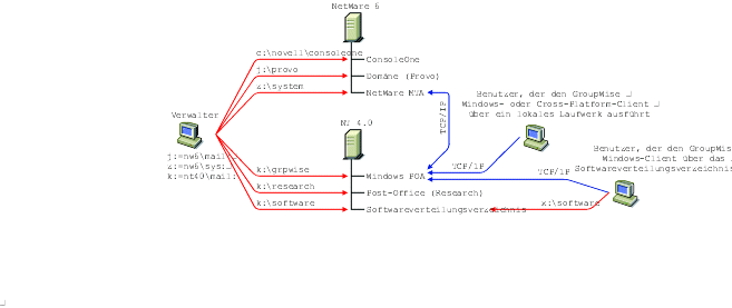 Auf einem NetWare 6-Server und einem Windows NT-Server installiertes GroupWise-System
