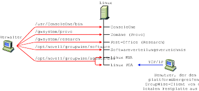 Auf einem einzelnen Linux-Server installiertes GroupWise-System