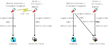 Alternative MTA-Verbindungen