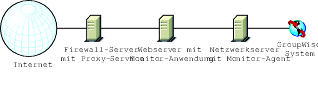 Monitor-Installation in einer Umgebung, die einen Proxy-Dienst verwendet