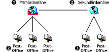 Die Aktualisierung muss in folgender Reihenfolge ausgef�hrt werden:1) Prim�rdom�ne, 2) Post-Offices der Prim�rdom�ne oder Sekund�rdom�ne, 3) Post-Offices der Sekund�rdom�ne