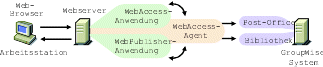 Die GroupWise WebAccess-Anwendung, die WebPublisher-Anwendung sowie der WebAccess-Agent werden auf dem Webserver installiert.