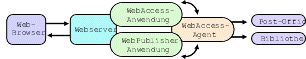 Komponenten von GroupWise WebAccess