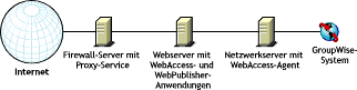 WebAccess-Installation in einer Umgebung, die einen Proxy-Dienst verwendet