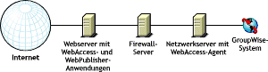 WebAccess-Installation in einer Umgebung ohne Proxy-Dienst