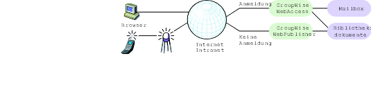 W�hrend sich der Benutzer bei Verwendung von GroupWise WebAccess bei einer GroupWise-Mailbox anmelden muss, ist dies bei GroupWise WebPublisher nicht erforderlich.