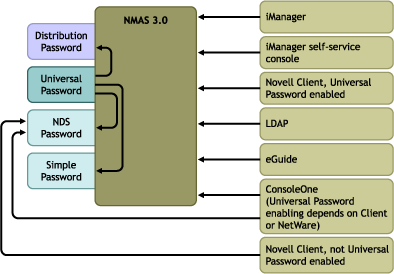 Beschreibung: Dienstprogramme gehen über NMAS, um Passwörter zu aktualisieren; ältere Dienstprogramme aktualisieren das NDS-Passwort jedoch direkt