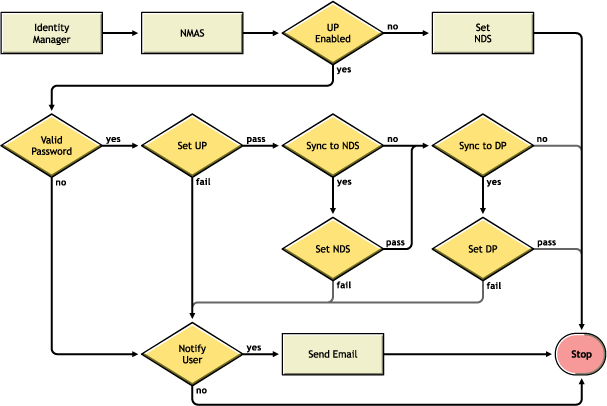 Beschreibung: Flussdiagramm für Szenario 2