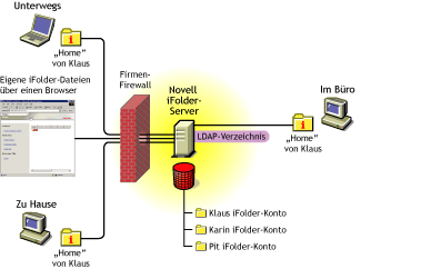 Aus dieser Grafik geht die Funktionsweise von Novell iFolder hervor. Ausf�hrliche Informationen zu den Angaben in dieser Grafik finden Sie in den nachfolgenden Abschnitten.