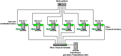 Novell Cluster Services