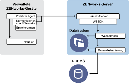 ZENworks 11: Client-Server-Architekturen
