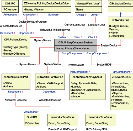 Schemadiagramm fr CIM.UnitaryComputerSystem mit den entsprechenden Verknpfungen