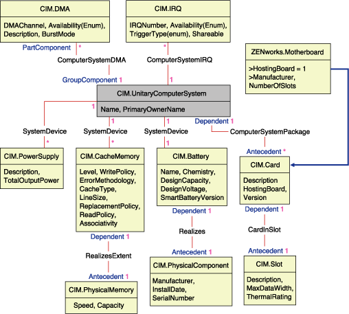 Schema fr Batterie, Karte, Cache, Motherboard und DMA