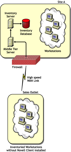 Inventarisierte Arbeitsstationen senden die Absuche ber ein WAN ber eine Firewall hinweg