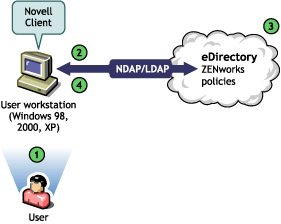 Diagramm, in dem die Beglaubigung bei eDirectory unter Verwendung des 32-Bit-Client dargestellt wird.