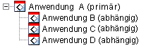 Anwendung A als primre Anwendung mit Anwendungen B, C und D als abhngige Anwendungen.