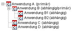Anwendung A als primre Anwendung mit Anwendungen B, B1, B2, C und D als abhngige Anwendungen.