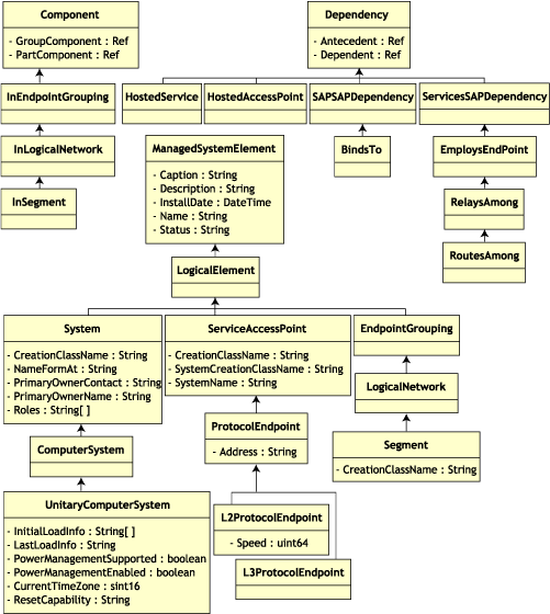 Das CIM 2.2-Schema und die entsprechende Vererbungshierarchie