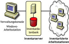 Ein eigenständiger Server, mit dem inventarisierte Arbeitsstationen und eine Inventardatenbank verbunden sind.