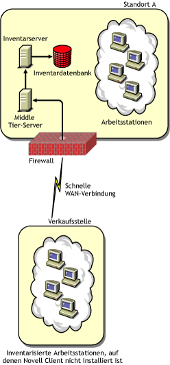 Inventarisierte Arbeitsstationen senden die Absuche durch die Firewall über ein WAN