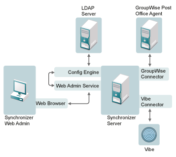 Data Synchronizer system with the Vibe OnPrem Connector installed
