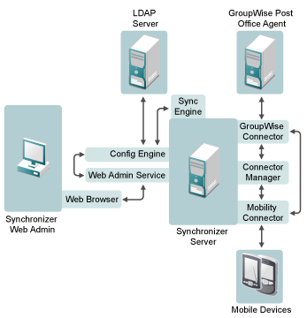 Synchronizer System Configuration