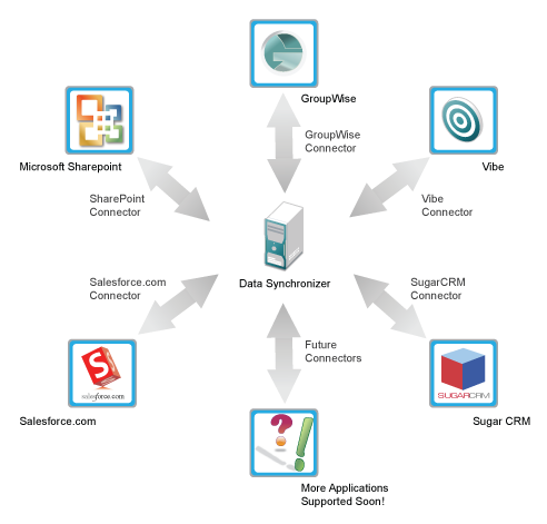 Data Synchronizer and bi-directional connectors