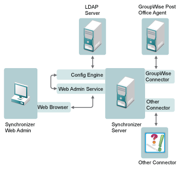 Synchronizer System Configuration