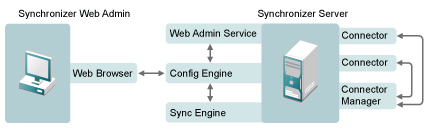 Data Synchronizer components