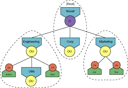 Illustrates a simple hierarchical tree with three naming contexts.