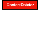 Describes  the hierarchy of various objects in the Content Rotator component