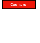 Describes  the hierarchy of various objects in the Counter component