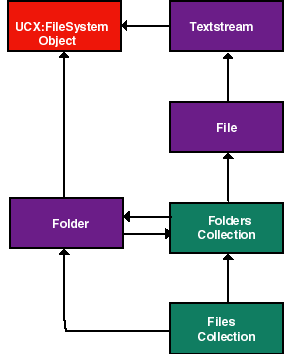 Describes  the hierarchy of various objects in the FileSystemobject component