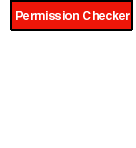 Describes  the hierarchy of various objects in the Permission Checker component