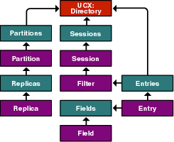 Describes the hierarchy of various objects in Directory component