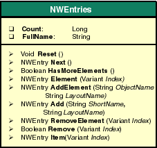 Describes the hierarchy of various objects in NWEntries object