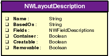 Describes the hierarchy of various objects in NWLayoutDescription object