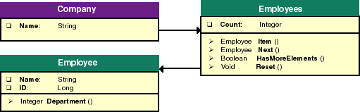 Provides the work flow for the sample component