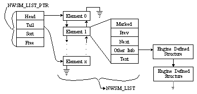 Relationship between NWSM_LIST_PTR and NWSM_LIST