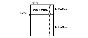 The buffer area represented by bufferData and bufferSize