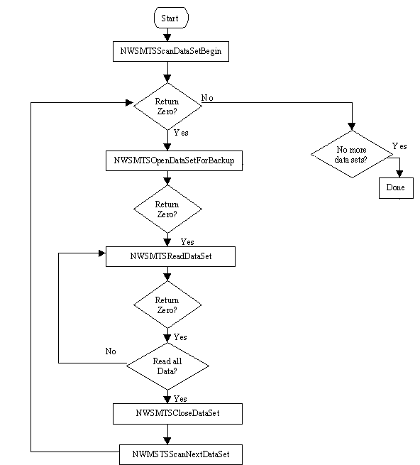 Flow chart illustrating how SMS restores data