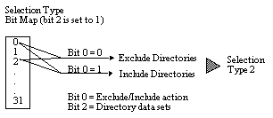 Illustrates graphically that combining bit zero and bit two produces a selection type pair: Exclude Directories (bit 0=0, bit 2=1) and Include Directories (bit 0=1, bit 2=1)