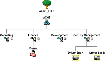 Example tree for scope filtering
